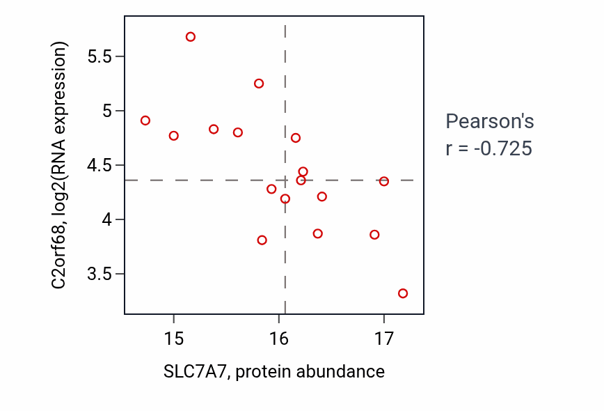 Per-sample scatter of SLC7A7 vs C2orf68 in BRCA (Pearson r = -0.72).