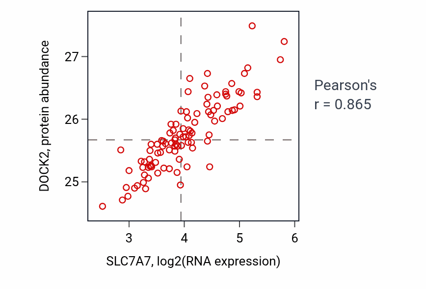 Per-sample scatter of SLC7A7 vs DOCK2 in GBM (Pearson r = 0.86).