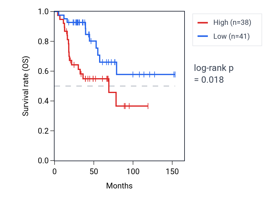 Kaplan&ndash;Meier survival curve for SLC7A7 RNA expression in ACC: high vs low expression groups.