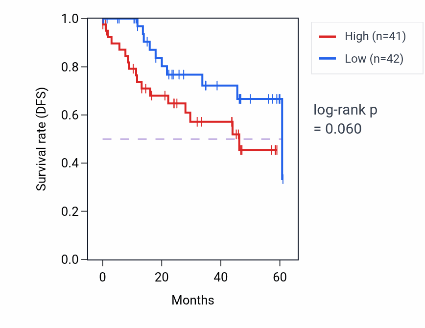 Kaplan&ndash;Meier survival curve for SLC7A7 mass-spec protein-high vs -low samples in LSCC.