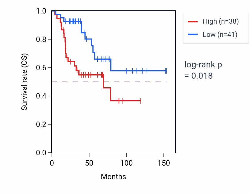 Kaplan&ndash;Meier survival curve for SLC7A7 RNA-high vs -low samples in ACC.