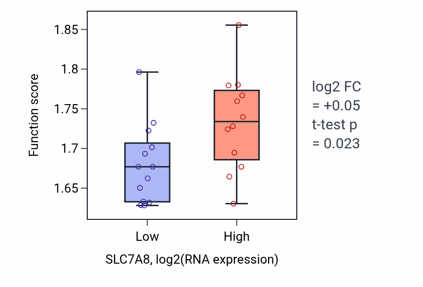 Box plot of Aerobic respiration in SLC7A8-low vs SLC7A8-high samples in LIVER.
