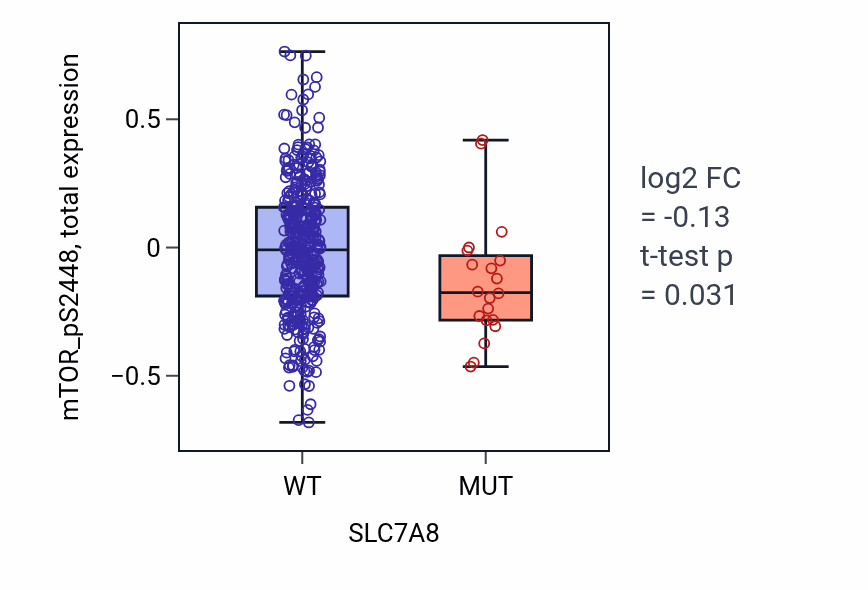 Box plot of mTOR_pS2448 in SLC7A8-low vs SLC7A8-high samples in UCEC.