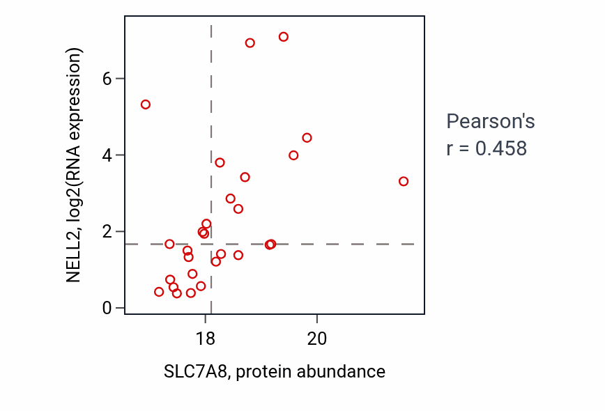 Per-sample scatter of SLC7A8 vs NELL2 in UCEC (Pearson r = 0.46).