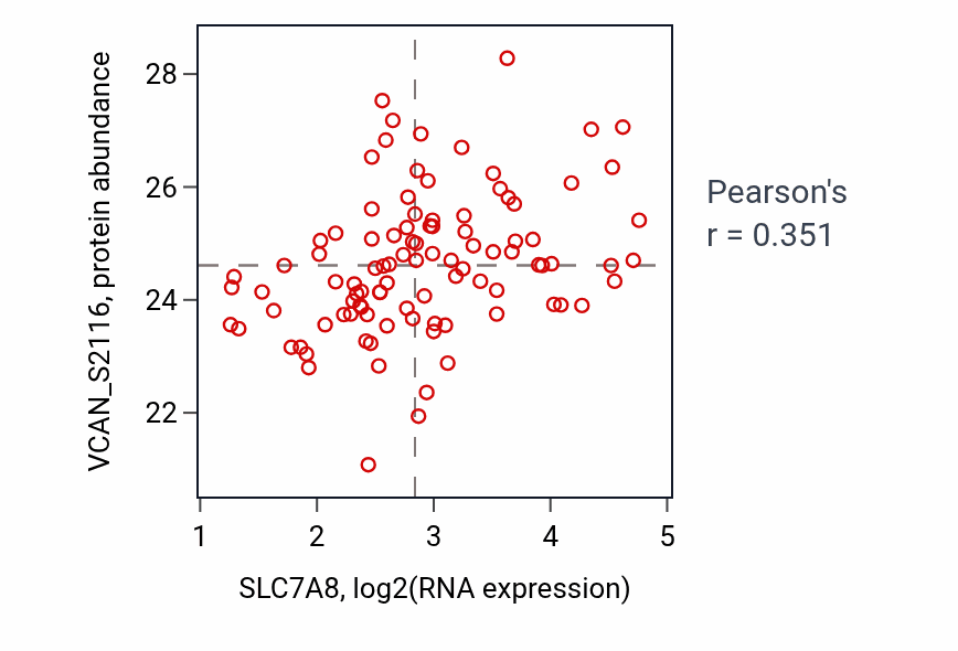 Per-sample scatter of SLC7A8 vs VCAN_S2116 in GBM (Pearson r = 0.35).