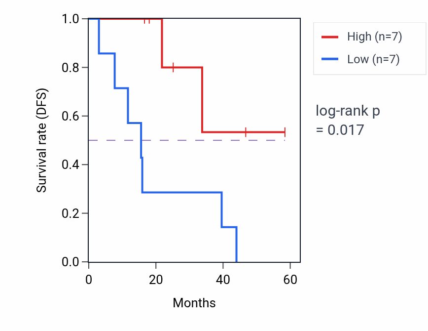 Kaplan&ndash;Meier survival curve for SLC7A8 mass-spec protein-high vs -low samples in LSCC.