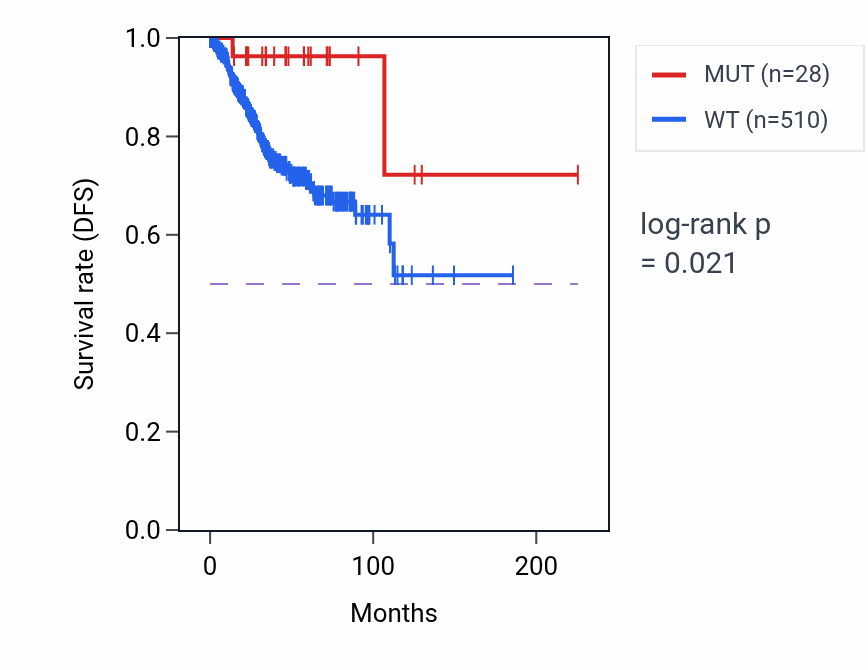 Kaplan&ndash;Meier survival curve for SLC7A8 mutant vs wild-type samples in UCEC.