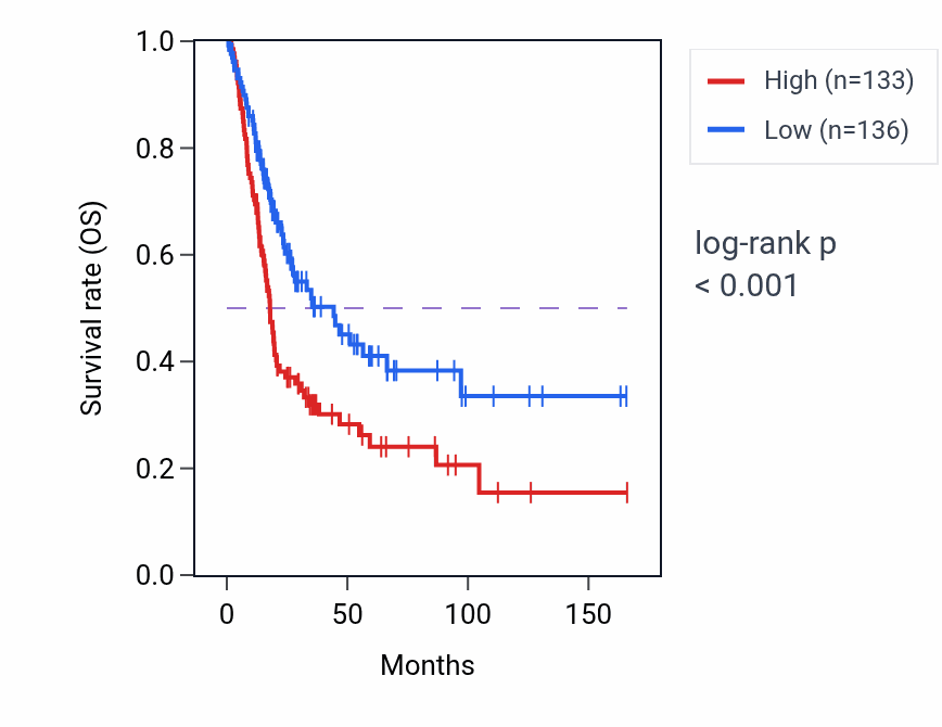 Kaplan&ndash;Meier survival curve for SLC7A8 RNA-high vs -low samples in BLCA.