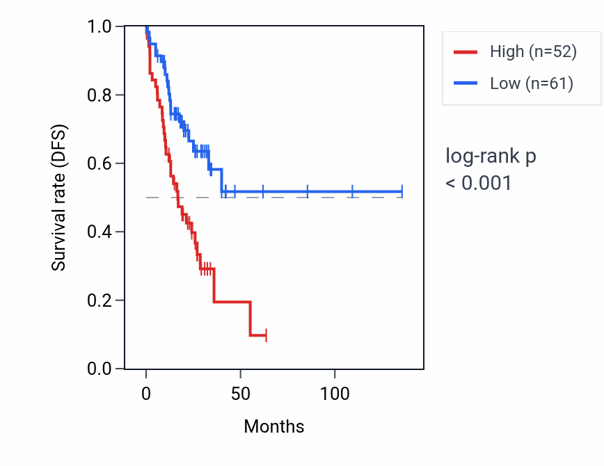 Kaplan&ndash;Meier survival curve for SLC8A1-AS1 RNA expression in COAD: high vs low expression groups.