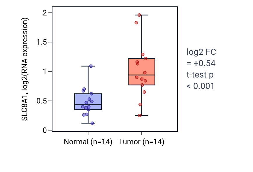 Tumor-vs-normal expression box plot for SLC8A1 in HNSC.