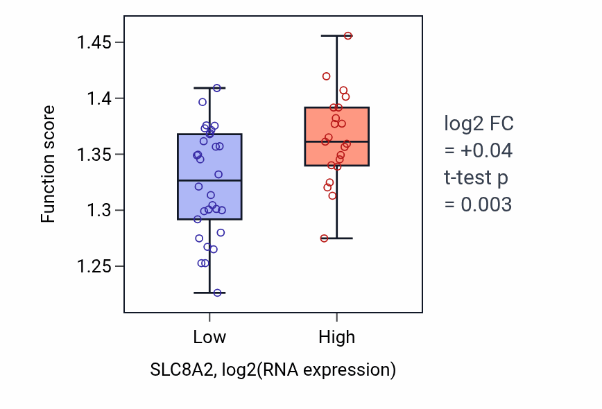Box plot of Positive regulation of translation in SLC8A2-low vs SLC8A2-high samples in PANCREAS.