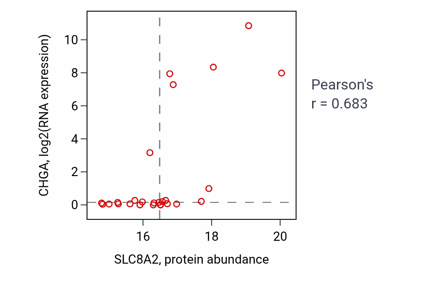 Per-sample scatter of SLC8A2 vs CHGA in BRCA (Pearson r = 0.68).