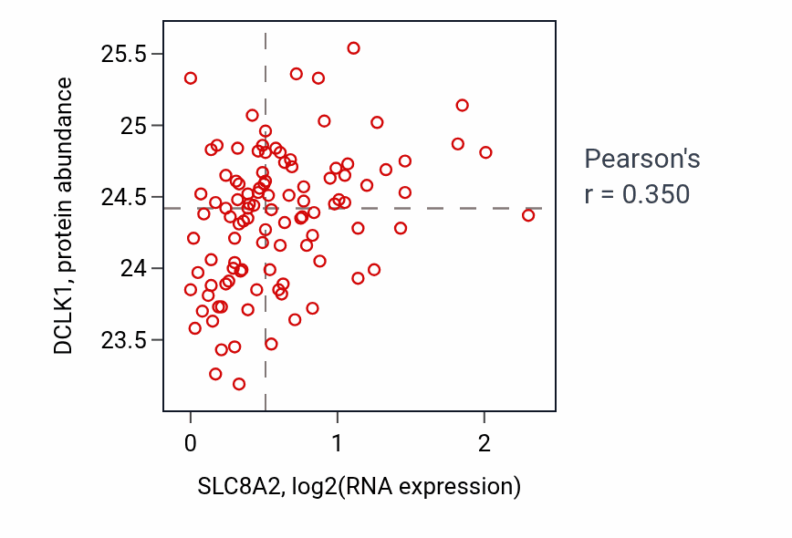 Per-sample scatter of SLC8A2 vs DCLK1 in PDAC (Pearson r = 0.35).