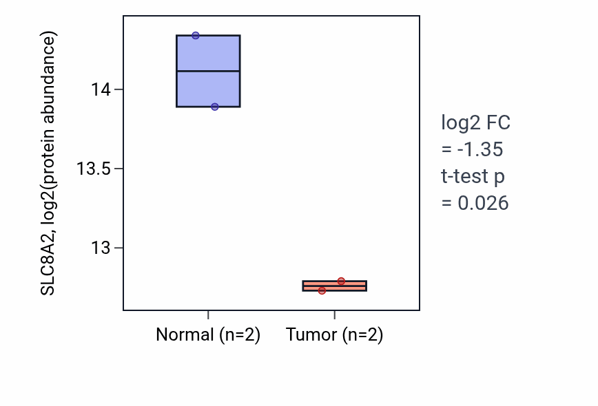 Tumor-vs-normal mass-spec protein box plot for SLC8A2 in PDAC.
