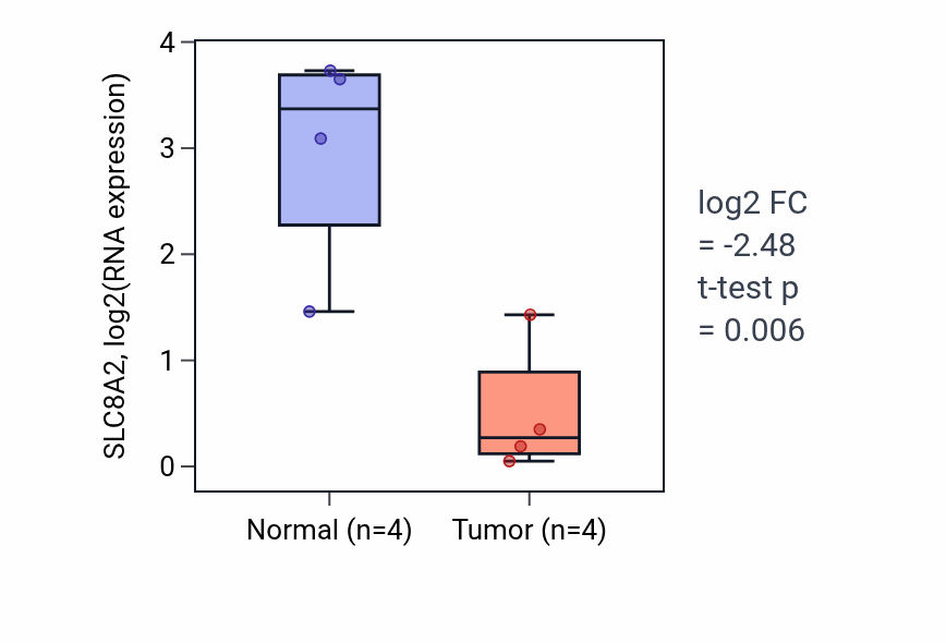 Tumor-vs-normal expression box plot for SLC8A2 RNA in BLCA.