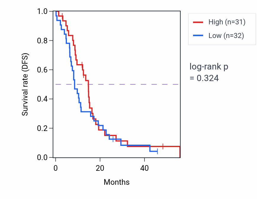 Kaplan&ndash;Meier survival curve for SLC8A2 mass-spec protein-high vs -low samples in GBM.