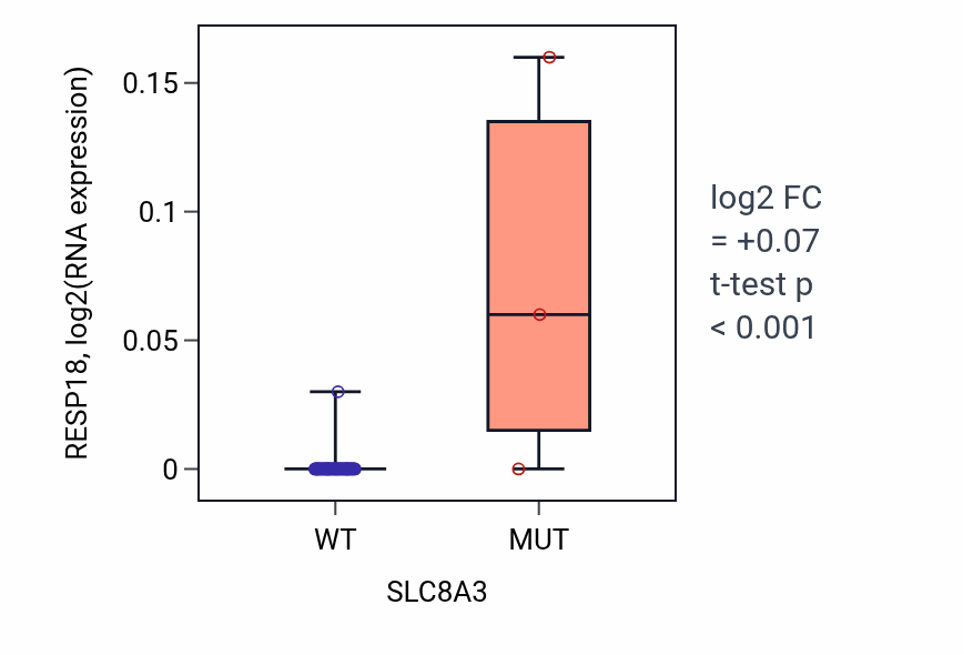 Box plot of RESP18 in SLC8A3-low vs SLC8A3-high samples in BREAST.