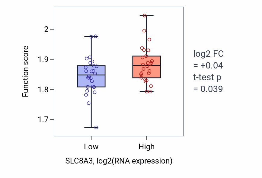 Box plot of Cytoplasmic translation in SLC8A3-low vs SLC8A3-high samples in LUNG_SCLC.