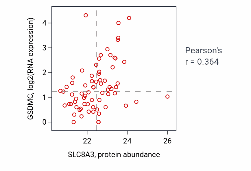 Per-sample scatter of SLC8A3 vs GSDMC in UCEC (Pearson r = 0.36).