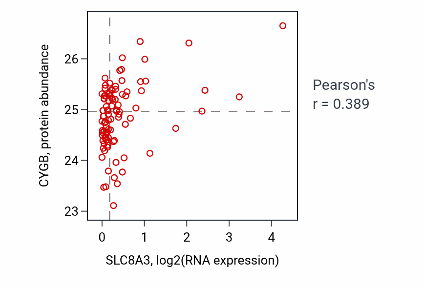 Per-sample scatter of SLC8A3 vs CYGB in UCEC (Pearson r = 0.39).