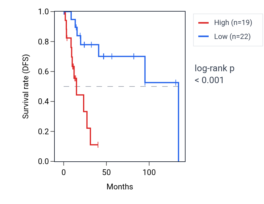 Kaplan&ndash;Meier survival curve for SLC8A3 RNA expression in CESC: high vs low expression groups.