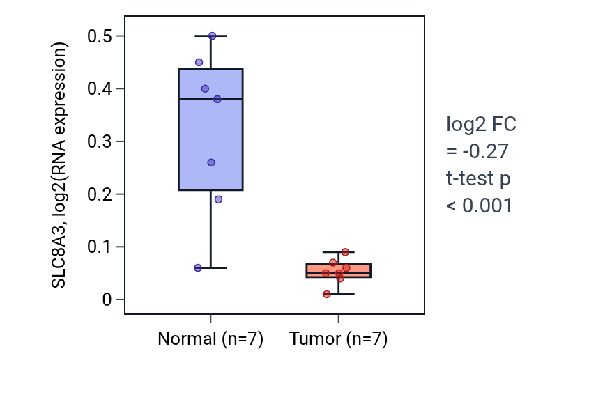 Tumor-vs-normal expression box plot for SLC8A3 in COAD.