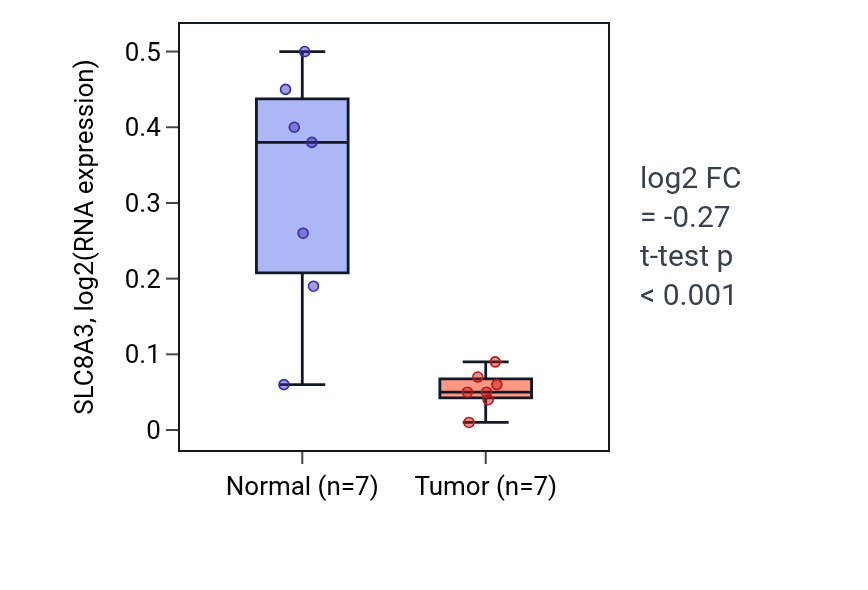 Tumor-vs-normal expression box plot for SLC8A3 RNA in COAD.