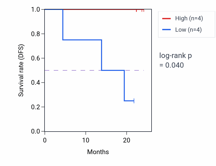 Kaplan&ndash;Meier survival curve for SLC8A3 mass-spec protein-high vs -low samples in UCEC.