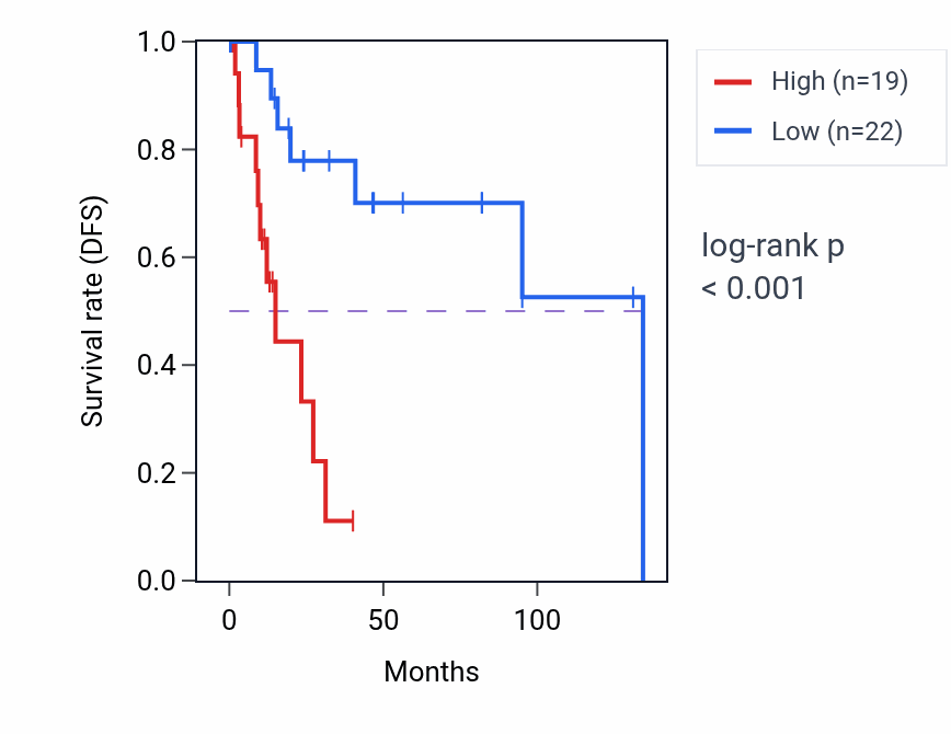 Kaplan&ndash;Meier survival curve for SLC8A3 RNA-high vs -low samples in CESC.