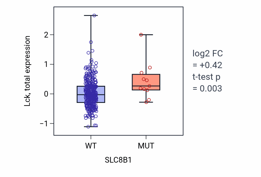 Box plot of Lck in SLC8B1-low vs SLC8B1-high samples in COAD.
