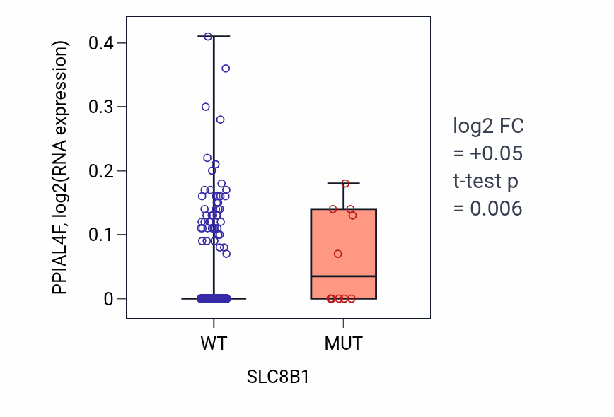 Box plot of PPIAL4F in SLC8B1-low vs SLC8B1-high samples in BLCA.