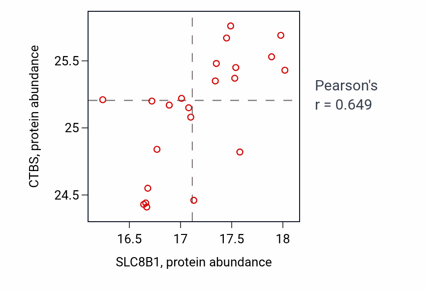 Per-sample scatter of SLC8B1 vs CTBS in UCEC (Pearson r = 0.65).