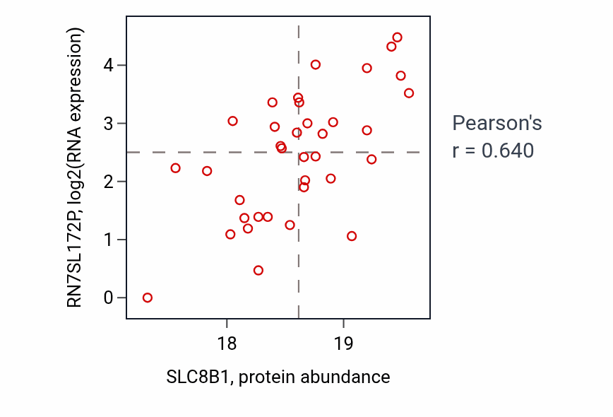 Per-sample scatter of SLC8B1 vs RN7SL172P in GBM (Pearson r = 0.64).