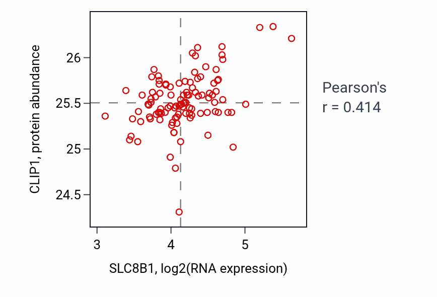 Per-sample scatter of SLC8B1 vs CLIP1 in LSCC (Pearson r = 0.41).