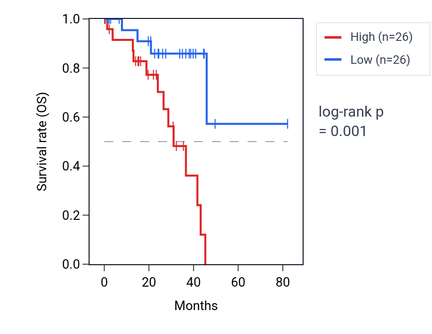 Kaplan&ndash;Meier survival curve for SLC8B1 RNA expression in UVM: high vs low expression groups.