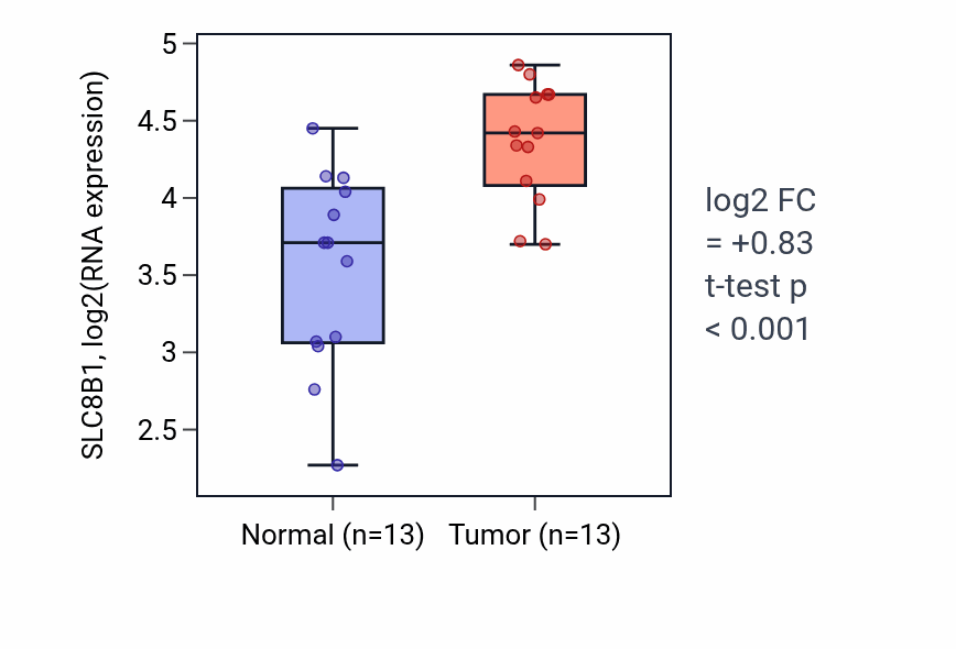 Tumor-vs-normal expression box plot for SLC8B1 RNA in HNSC.