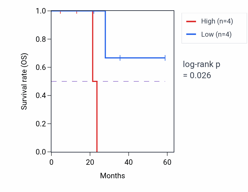 Kaplan&ndash;Meier survival curve for SLC8B1 mass-spec protein-high vs -low samples in LUAD.
