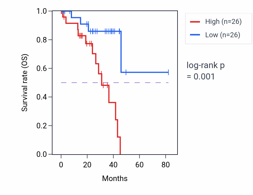 Kaplan&ndash;Meier survival curve for SLC8B1 RNA-high vs -low samples in UVM.