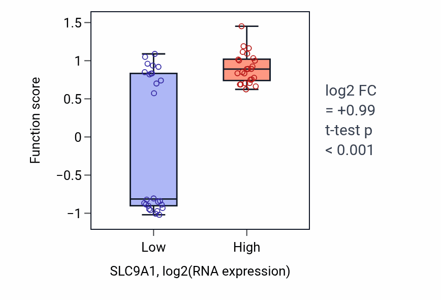 Box plot of Positive regulation of the force of heart contraction in SLC9A1-low vs SLC9A1-high samples in PANCREAS.