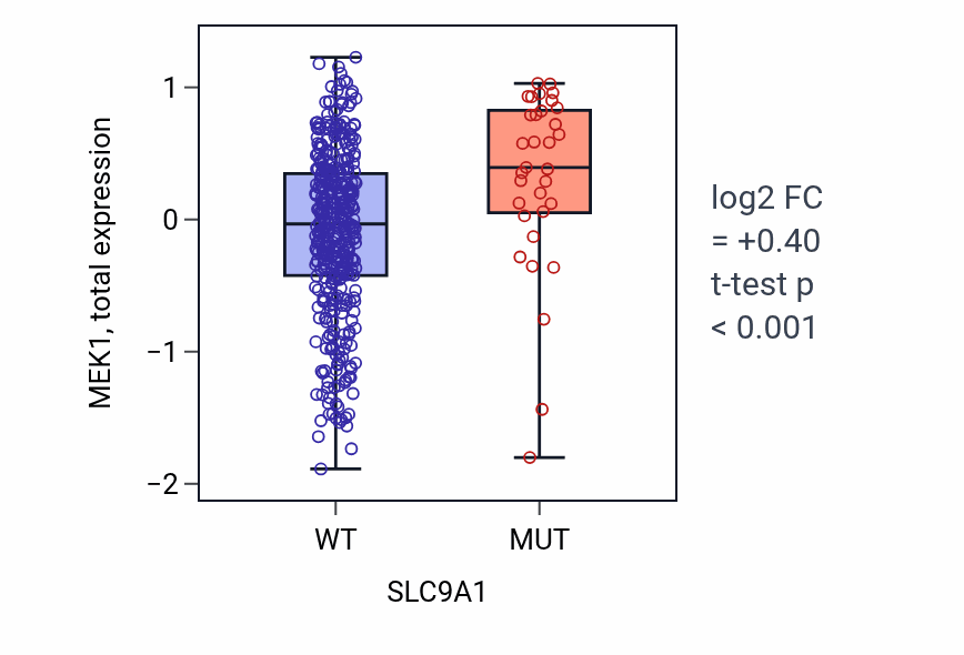 Box plot of MEK1 in SLC9A1-low vs SLC9A1-high samples in UCEC.