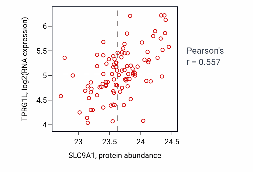 Per-sample scatter of SLC9A1 vs TPRG1L in GBM (Pearson r = 0.56).