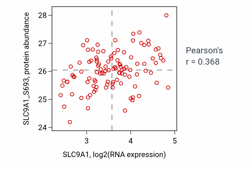 Per-sample scatter of SLC9A1 vs SLC9A1_S693 in LSCC (Pearson r = 0.37).