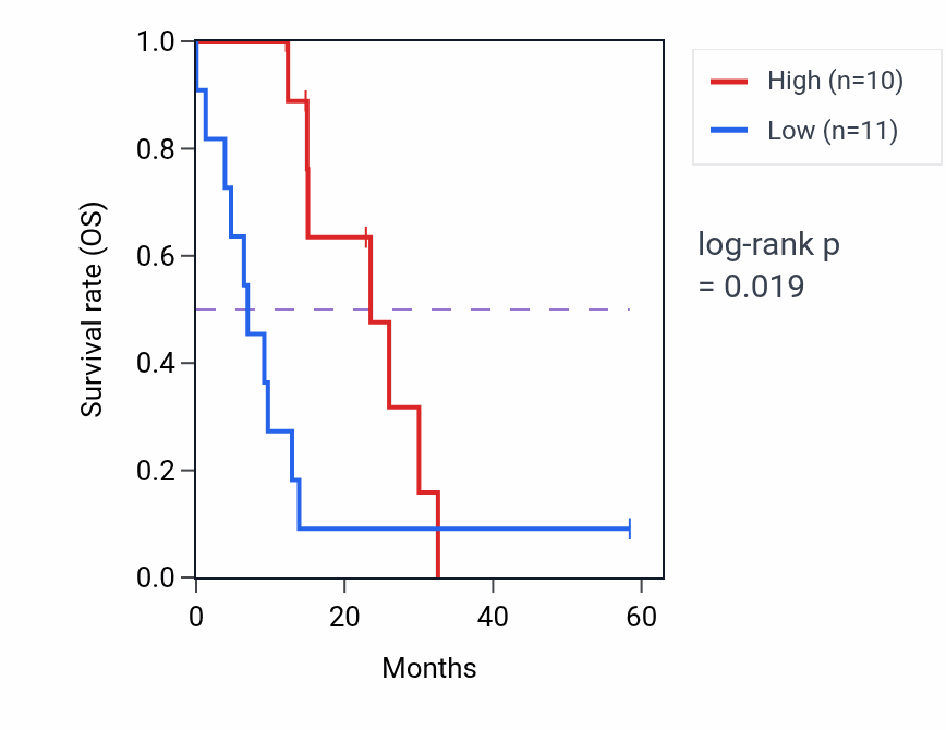 Kaplan&ndash;Meier survival curve for SLC9A1 mass-spec protein-high vs -low samples in PDAC.