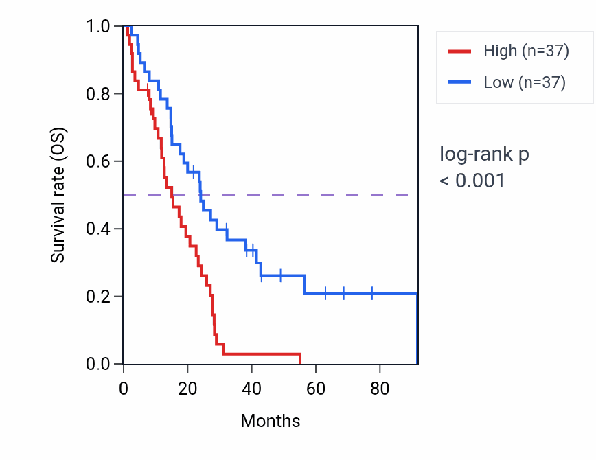 Kaplan&ndash;Meier survival curve for SLC9A1 RNA-high vs -low samples in MESO.