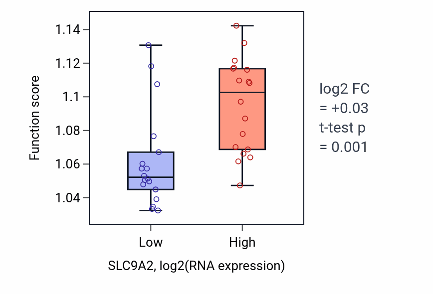 Box plot of Phospholipid biosynthetic process in SLC9A2-low vs SLC9A2-high samples in URINARY_TRACT.
