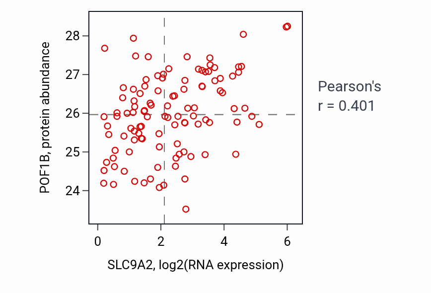 Per-sample scatter of SLC9A2 vs POF1B in LSCC (Pearson r = 0.40).