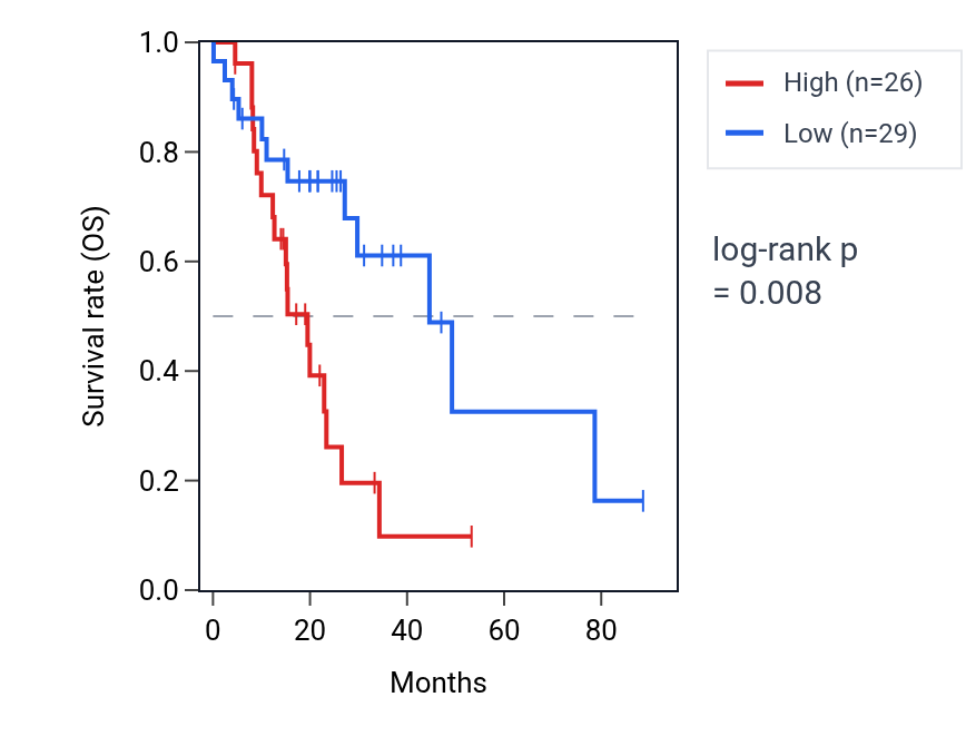 Kaplan&ndash;Meier survival curve for SLC9A2 RNA expression in LUAD: high vs low expression groups.
