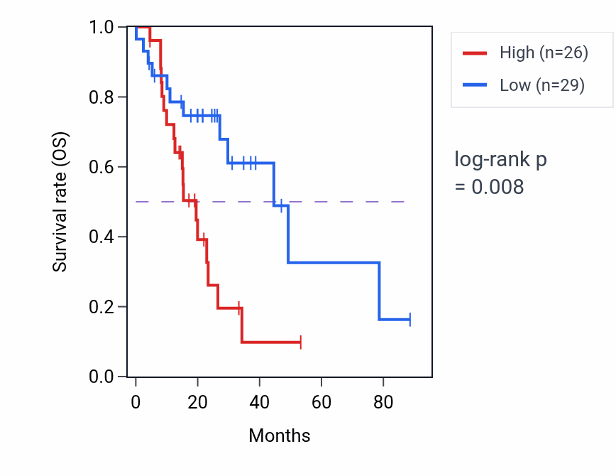 Kaplan&ndash;Meier survival curve for SLC9A2 RNA-high vs -low samples in LUAD.