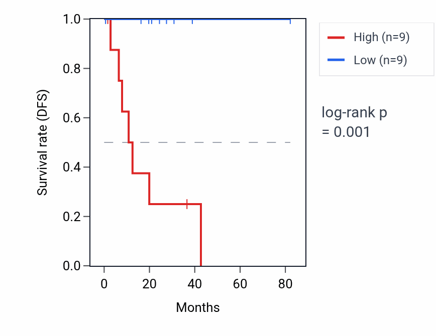 Kaplan&ndash;Meier survival curve for SLC9A3-AS1 RNA expression in UVM: high vs low expression groups.
