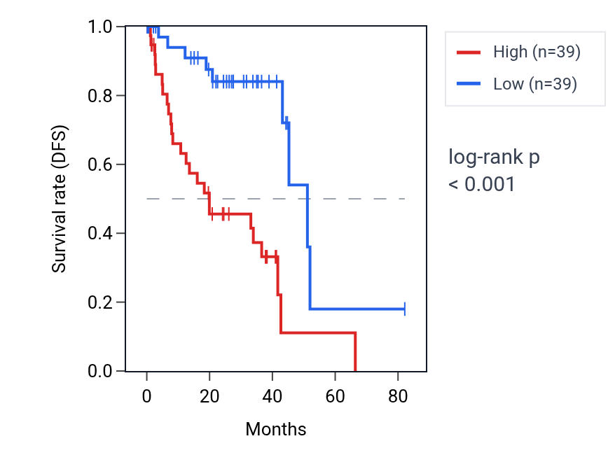 Kaplan&ndash;Meier survival curve for SLC9A3 RNA expression in UVM: high vs low expression groups.